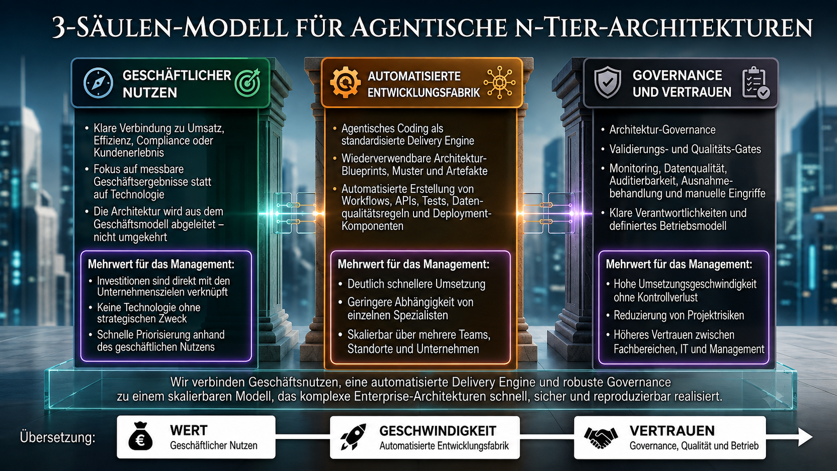 3-Pillar Model for Agentic n-Tier Architecture