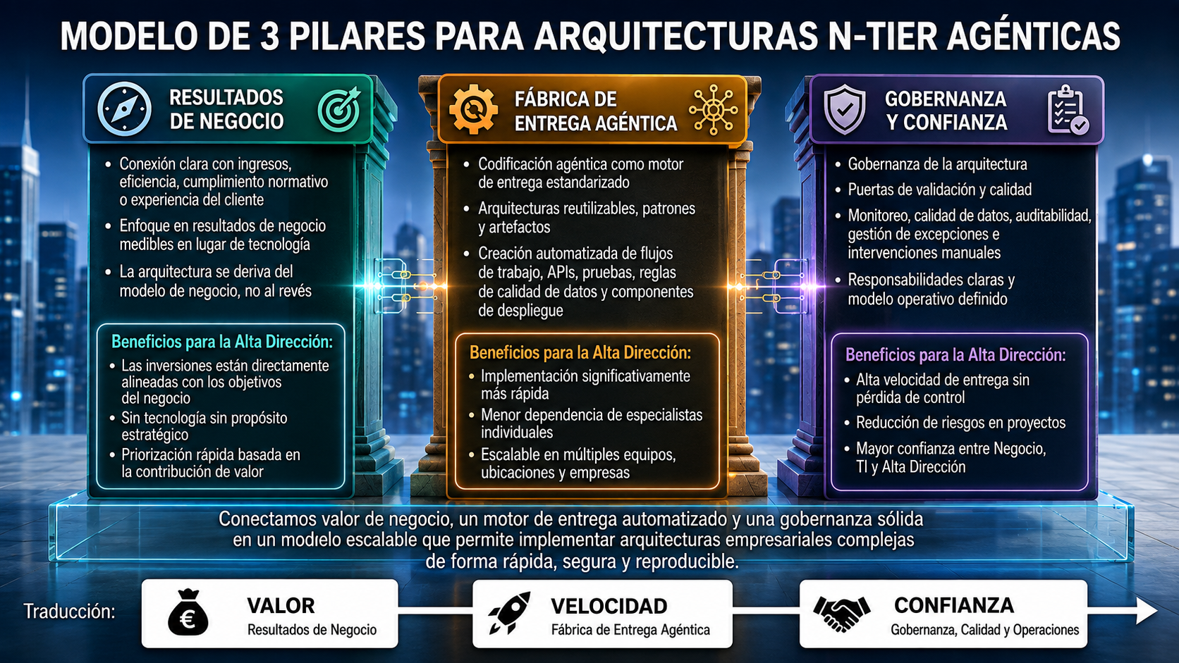 Modelo de tres pilares para arquitectura agéntica n-tier