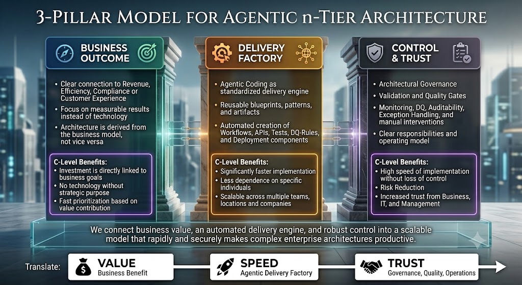 3-Pillar Model for Agentic n-Tier Architecture
